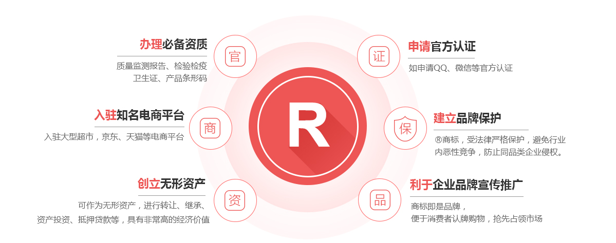 绍兴商标注册的作用